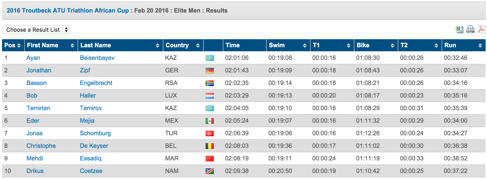 Troutbeck CDK 2016 uitslag