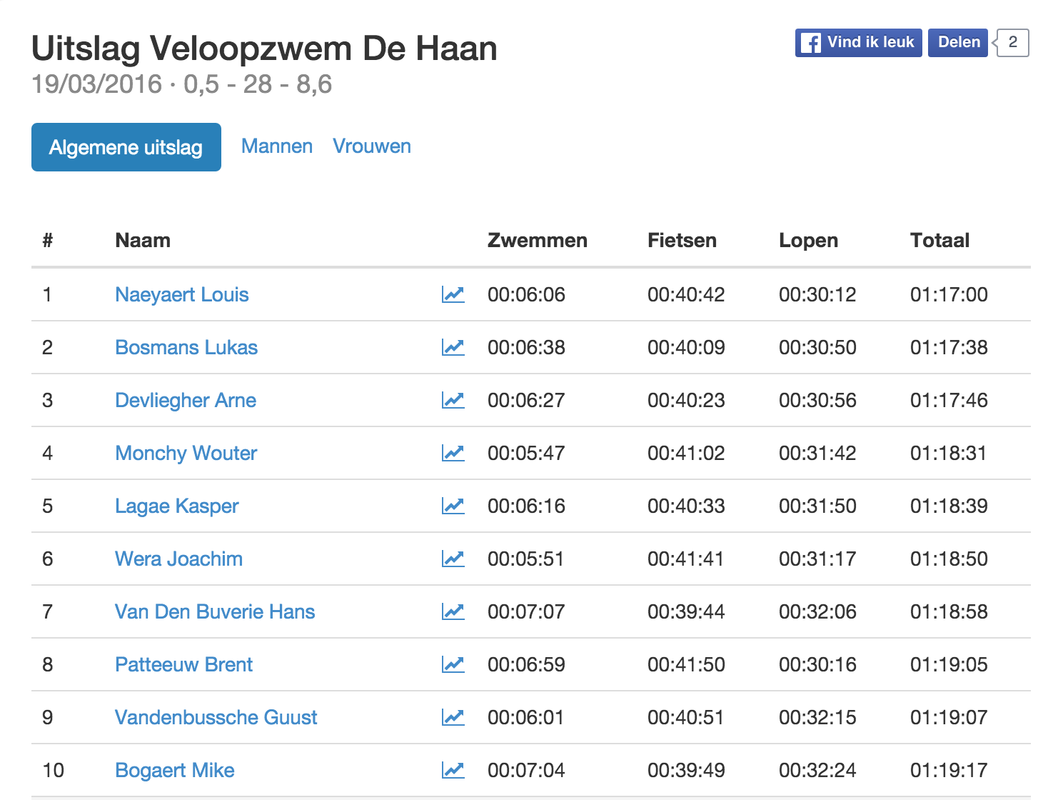 Triatlonwedstrijden.be · Uitslag Veloopzwem De Haan 2016