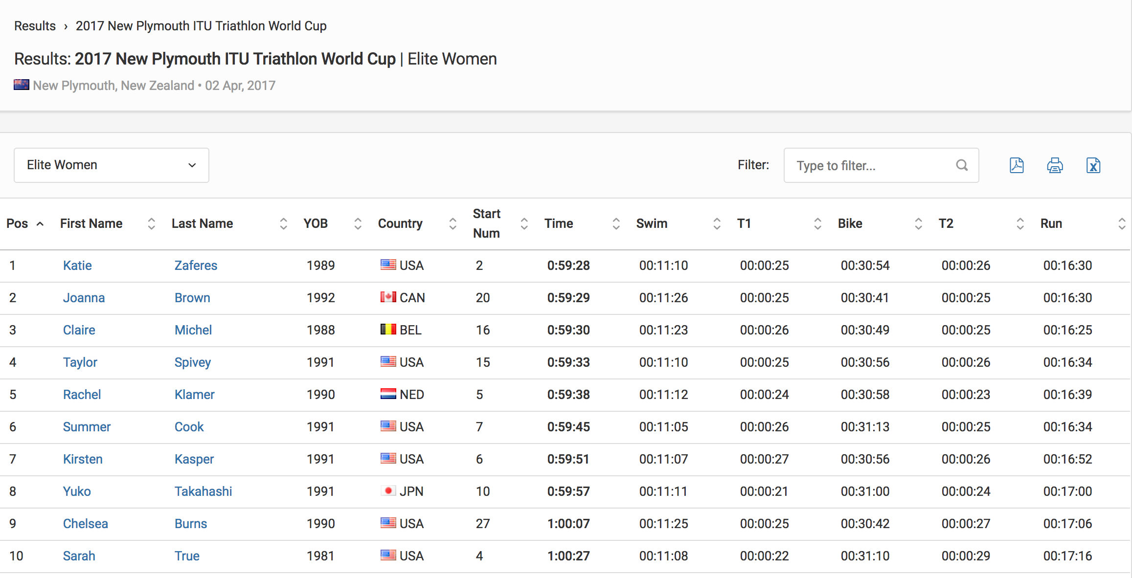 Results Elite Women 2017 New Plymouth ITU Triathlon World Cup Triathlon.org