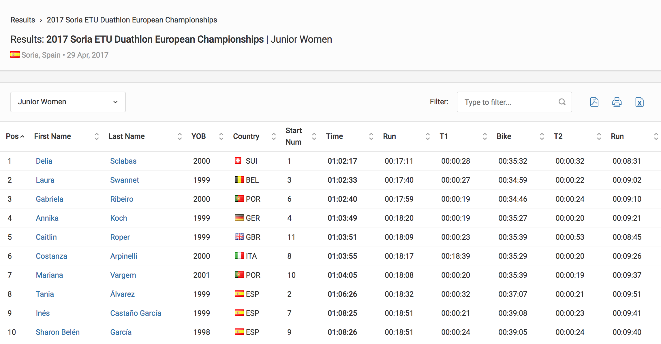 Results Junior Women 2017 Soria ETU Duathlon European Championships Triathlon.org