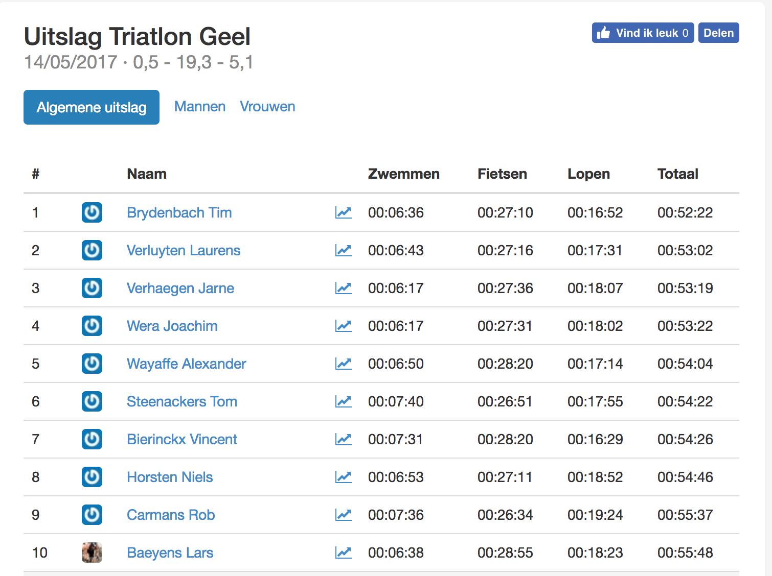 Geel 8ste 2017 results