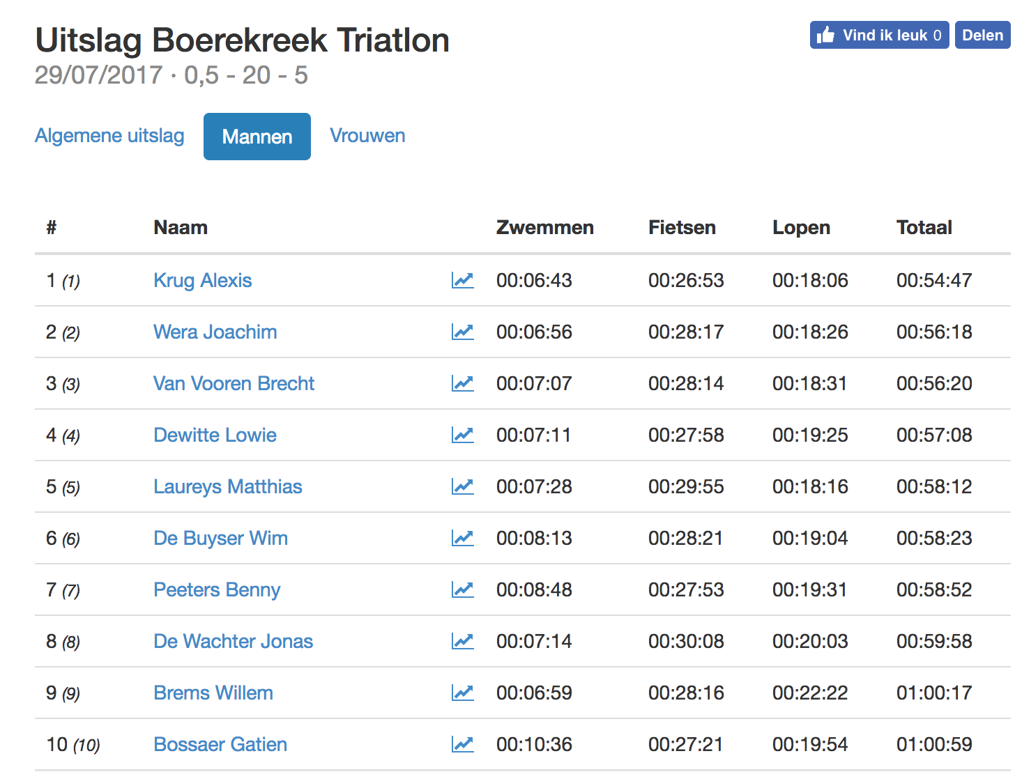 Boerekreek 2017