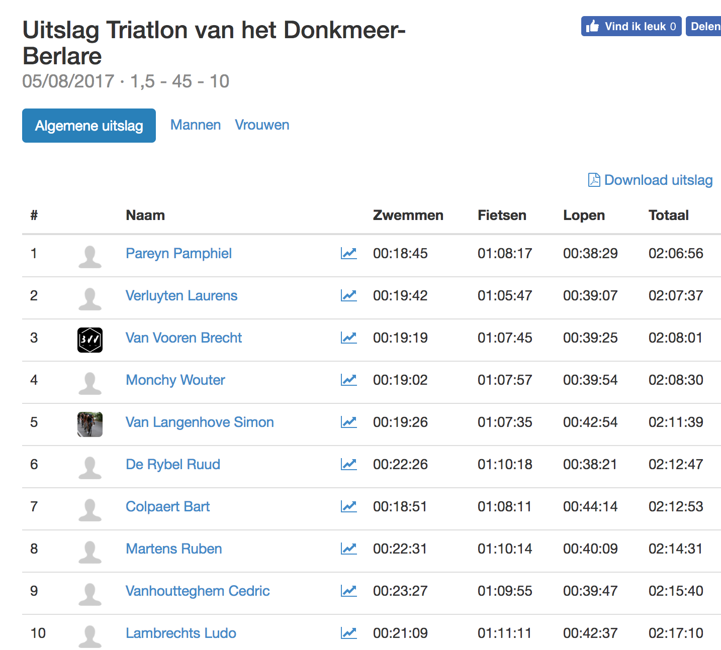 Uitslag Donkmeer 2017