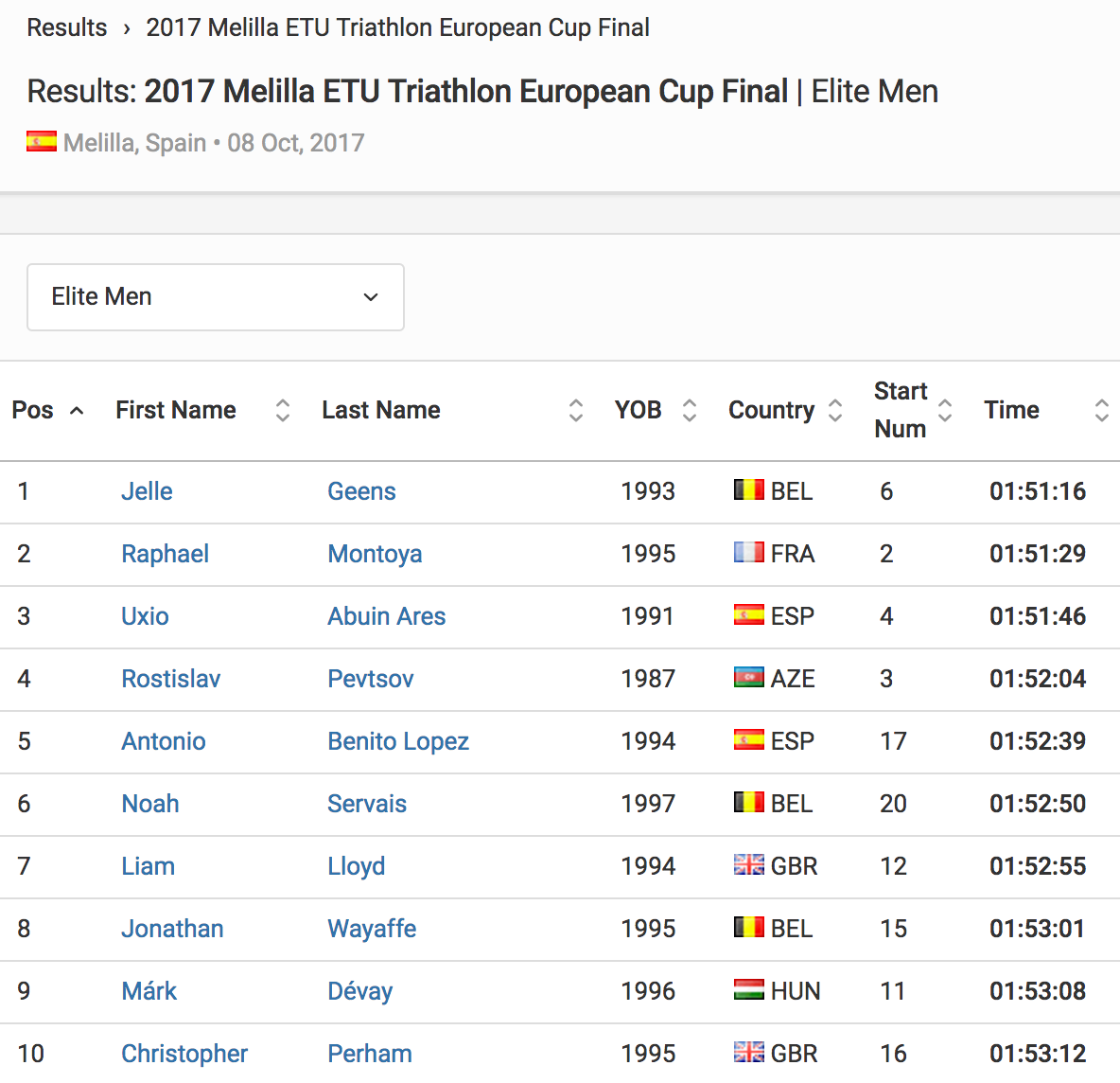 Results Elite Men 2017 Melilla ETU Triathlon European Cup Final Triathlon.org