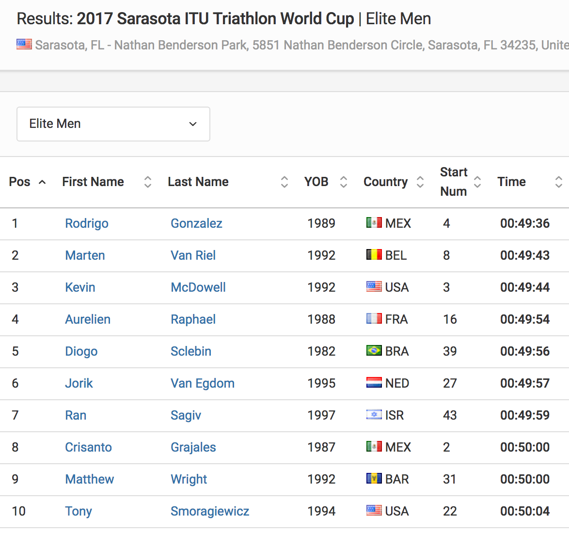 Results Elite Men 2017 Sarasota ITU Triathlon World Cup Triathlon.org
