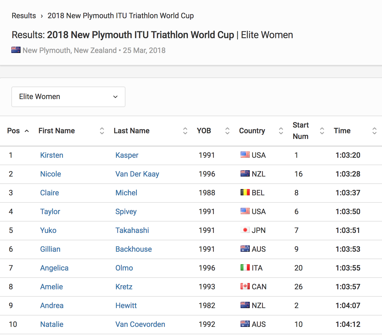 New Plymouth 2018 results