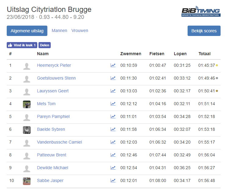 Triatlonwedstrijden be · Uitslag Citytriatlon Brugge 2018