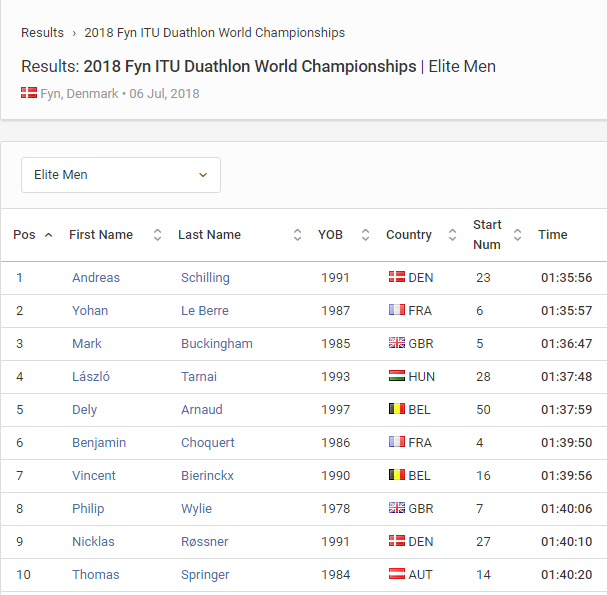 Results Elite Men 2018 Fyn ITU Duathlon World Championships Triathlon org