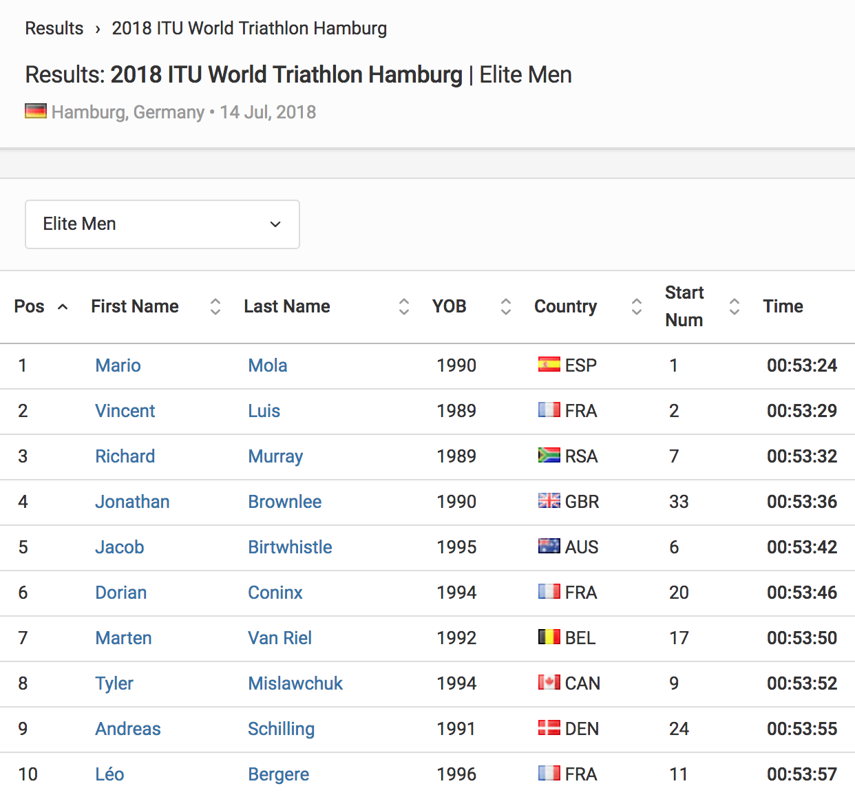 Results Elite Men 2018 ITU World Triathlon Hamburg Triathlon org