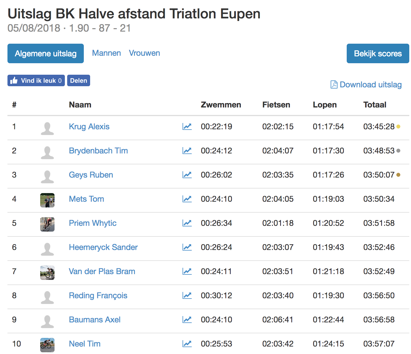 Triatlonwedstrijden be · Uitslag BK Halve afstand Triatlon Eupen 2018