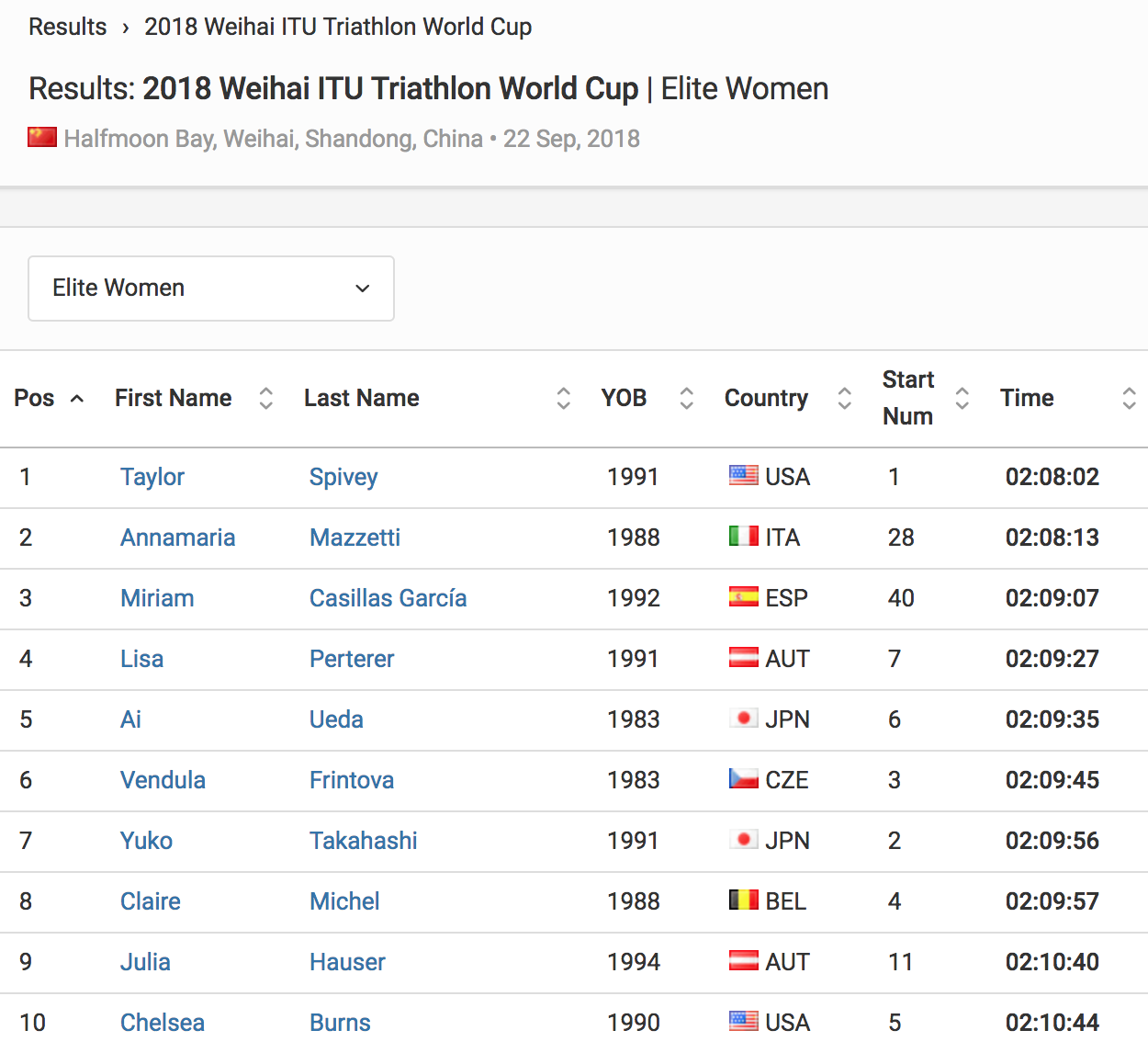 Results Elite Women 2018 Weihai ITU Triathlon World Cup Triathlon org