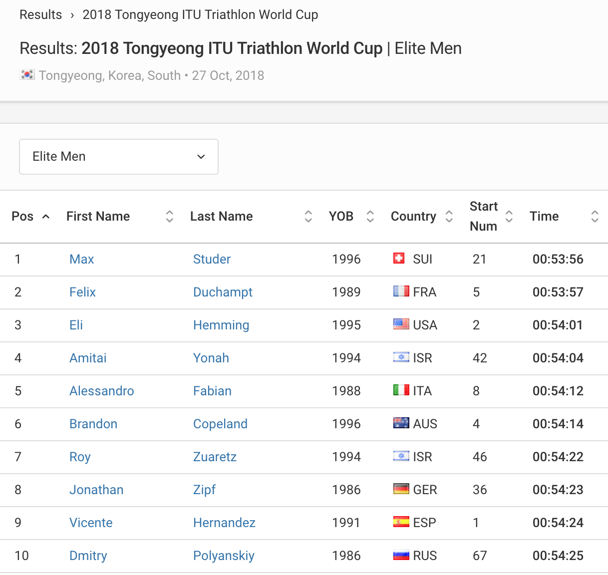 Results Elite Men 2018 Tongyeong ITU Triathlon World Cup Triathlon org