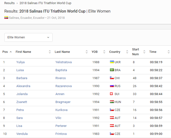 Results Elite Women 2018 Salinas ITU Triathlon World Cup Triathlon org