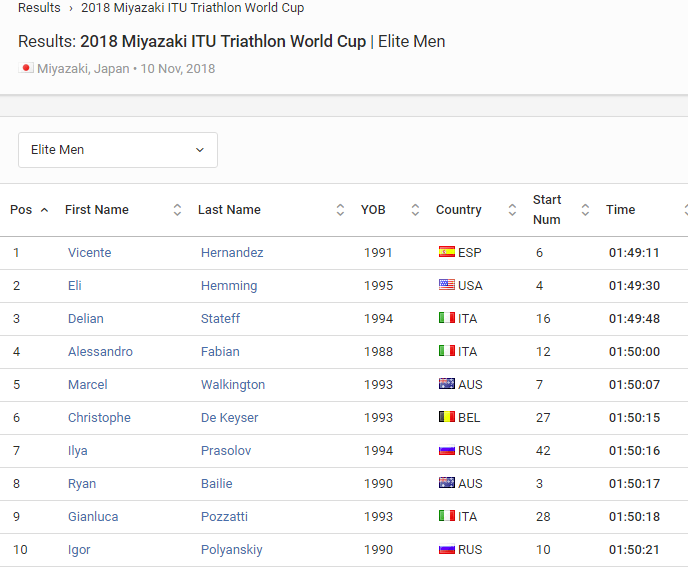 Results Elite Men 2018 Miyazaki ITU Triathlon World Cup Triathlon org